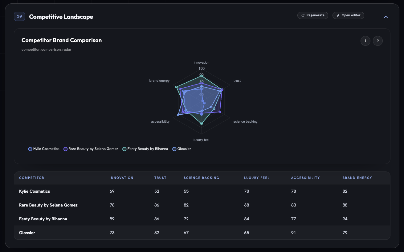 Fotyra Studio's competitive landscape radar comparing Kylie Cosmetics with Rare Beauty by Selena Gomez, Fenty Beauty by Rihanna and Glossier on innovation, trust, science backing, luxury feel, accessibility and brand energy, with the scores in a table beneath.