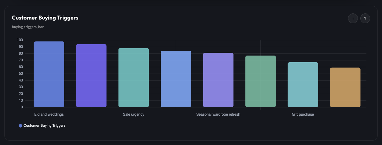Fotyra Studio's customer buying triggers chart for Sana Safinaz: Eid and weddings highest, then new collection launches, sale urgency, last-minute outfit need, seasonal wardrobe refresh and gift purchase.