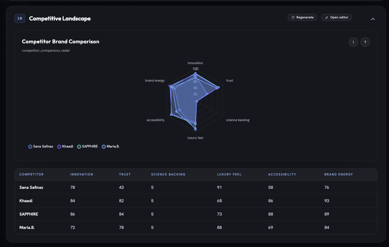 Fotyra Studio's competitive landscape radar comparing Sana Safinaz with Khaadi, Sapphire and Maria.B on innovation, trust, science backing, luxury feel, accessibility and brand energy, with the scores in a table beneath.