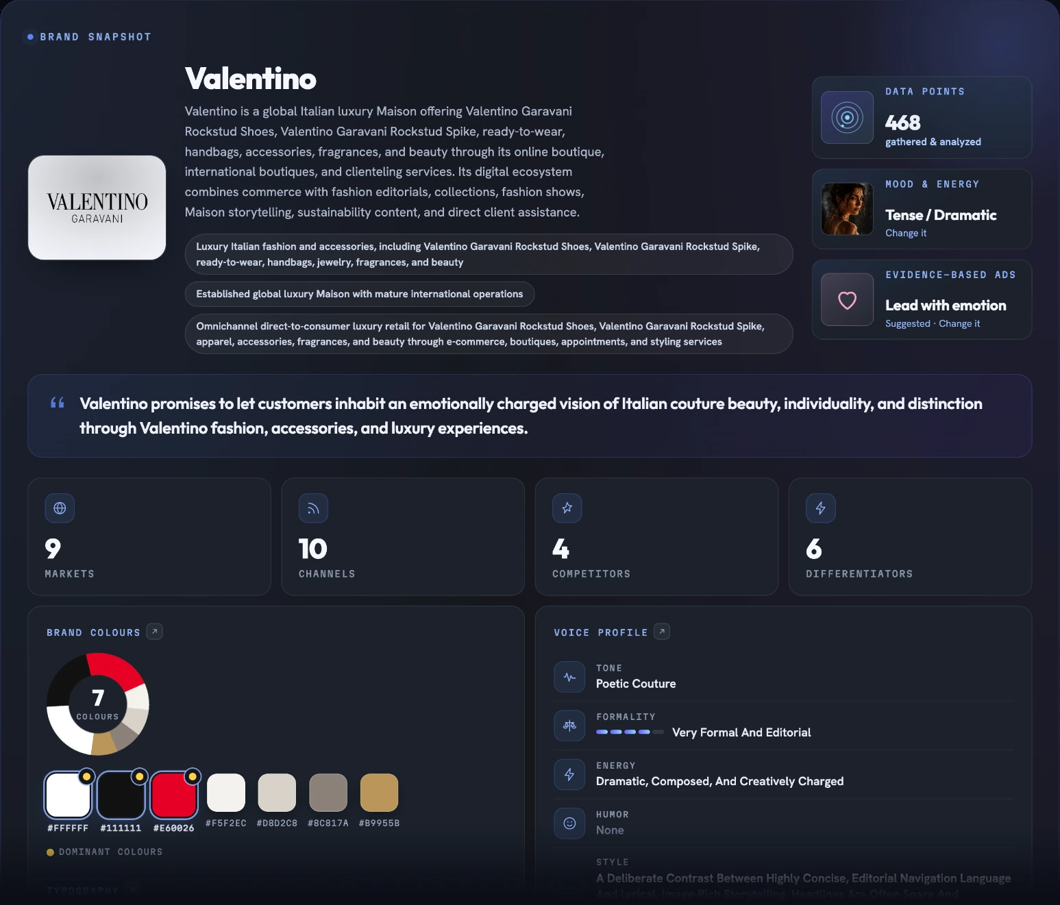 Fotyra Studio's Brand Snapshot for Valentino: 468 data points gathered and analyzed, a Tense / Dramatic mood and energy reading, Lead with emotion as the suggested ad stance, the brand promise, nine markets, ten channels, four competitors and six differentiators, seven brand colors led by white, #111111 and Rosso #E60026, and a Poetic Couture voice profile: very formal and editorial, dramatic, composed and creatively charged, with no humor.