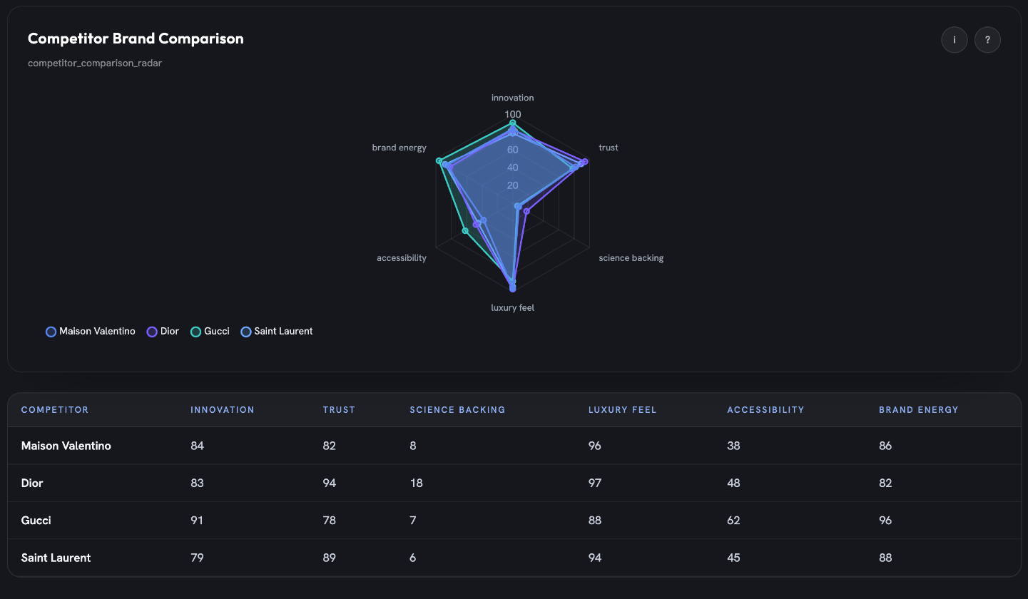Fotyra Studio's competitive landscape radar comparing Maison Valentino with Dior, Gucci and Saint Laurent on innovation, trust, science backing, luxury feel, accessibility and brand energy, with the scores in a table beneath.